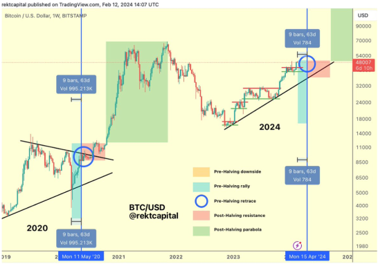 Is the Bitcoin halving priced in? Analysts compare BTC price targets vs previous halvings image 2