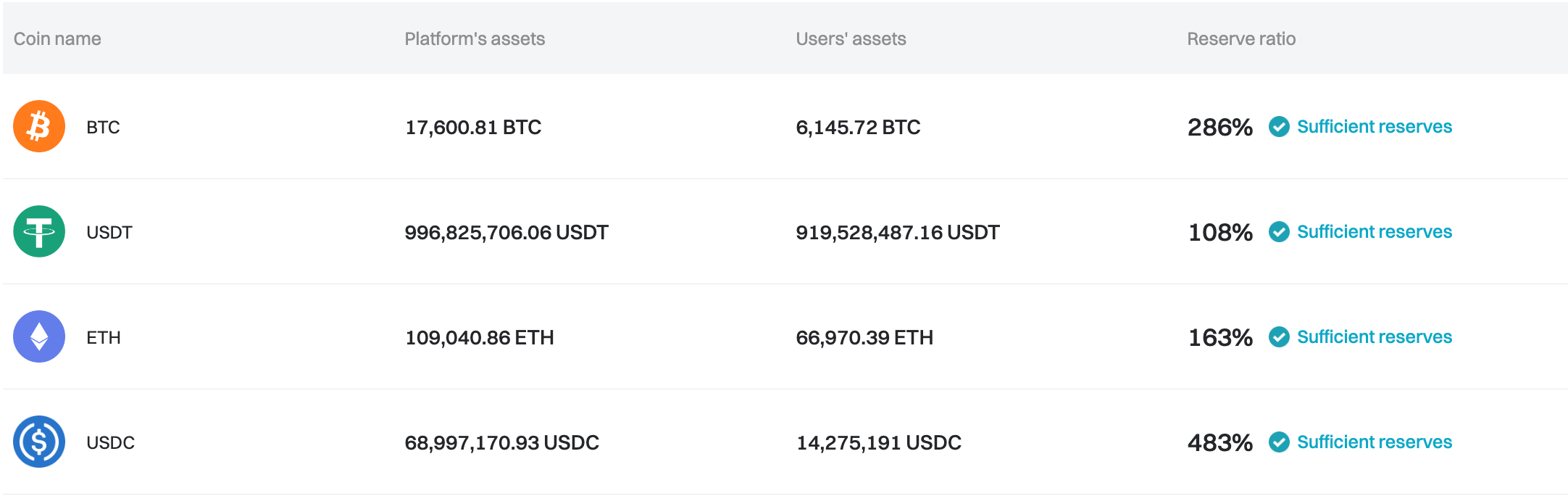 Bitget has updated the Proof of Reserves for July 2024 image 0