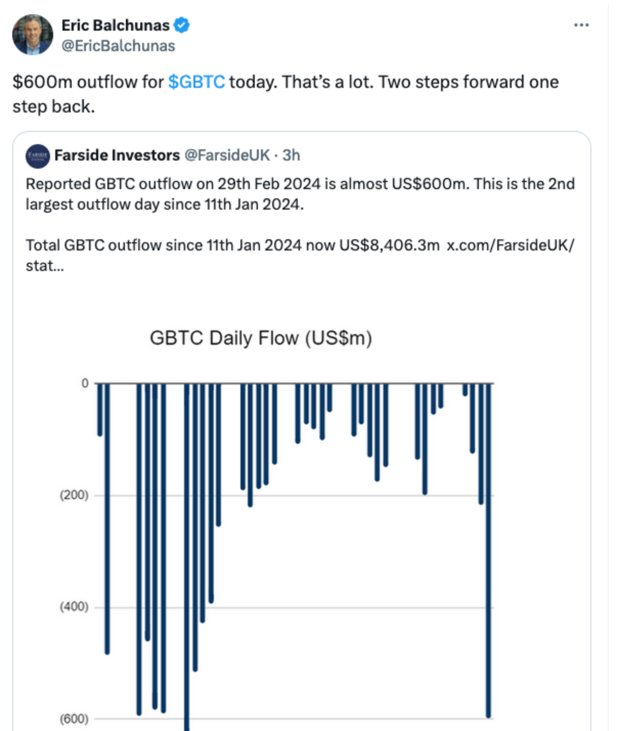 Bitcoin sees 3% correction as GBTC investors dump nearly $600M image 1