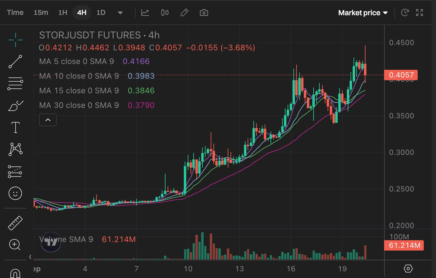 STORJ(Storj)短线突破0.446美元后回落，9月最高涨幅超过104.5% image 0