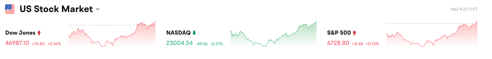 Bitget Relatório Diário (10 de novembro)｜Trump propõe distribuir um “dividendo” de US$ 2.000 por pessoa proveniente de tarifas, e o mercado acredita que isso pode impulsionar o bitcoin; CBOE lança contratos futuros contínuos de bitcoin e ethereum image 0