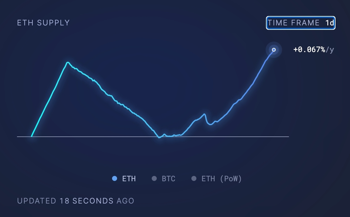 数据：ETH 24小时通胀224.18枚，连续7日保持通胀 image 0