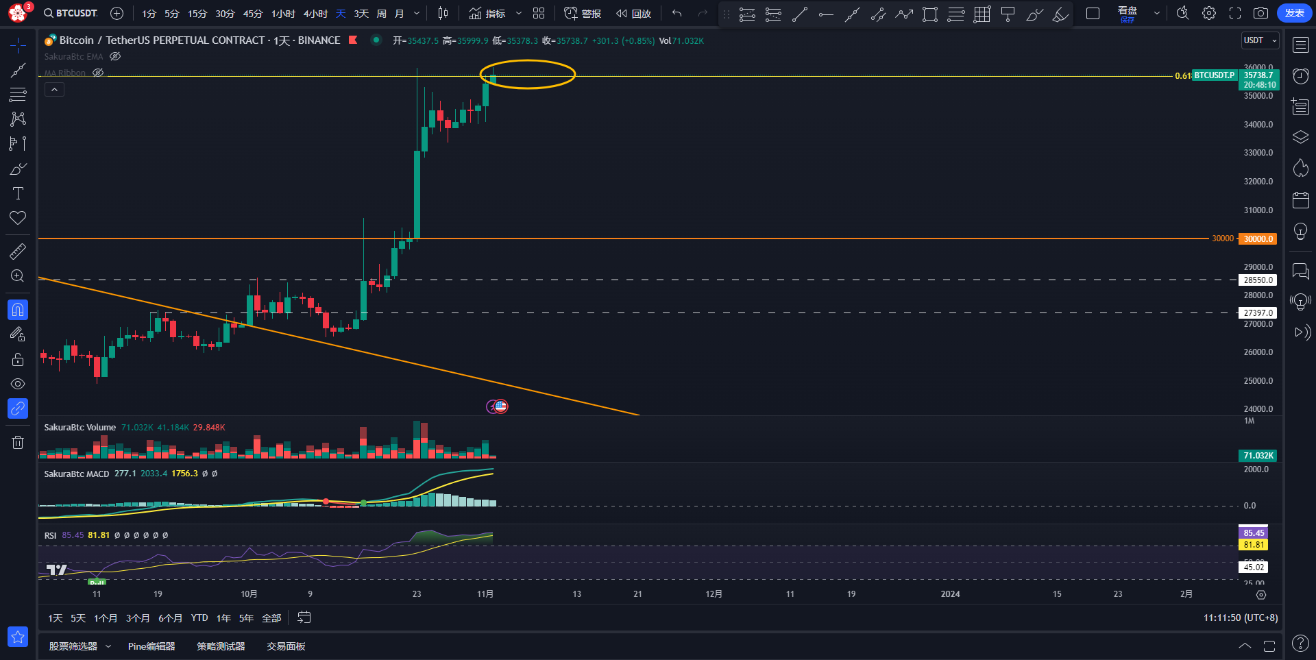 技术分析精选：2023.11.02 BTC行情分析 image 0