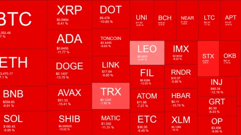 Bitcoin Slumps to 10-Day Lows, DOGE and SHIB Among the Double-Digit Losers (Weekend Watch)