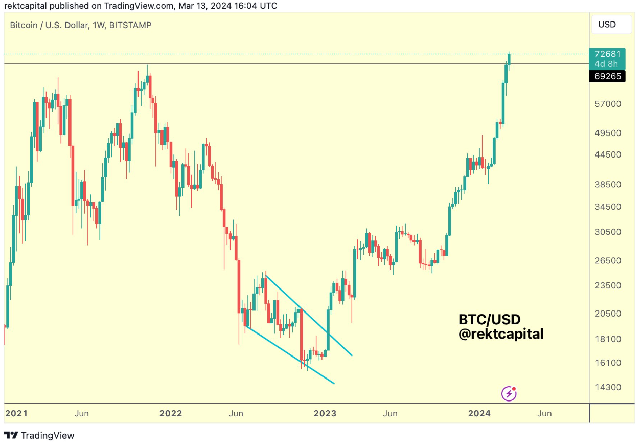 Bitcoin analyst expects 'big move' as BTC price taps new $73.8K record image 1