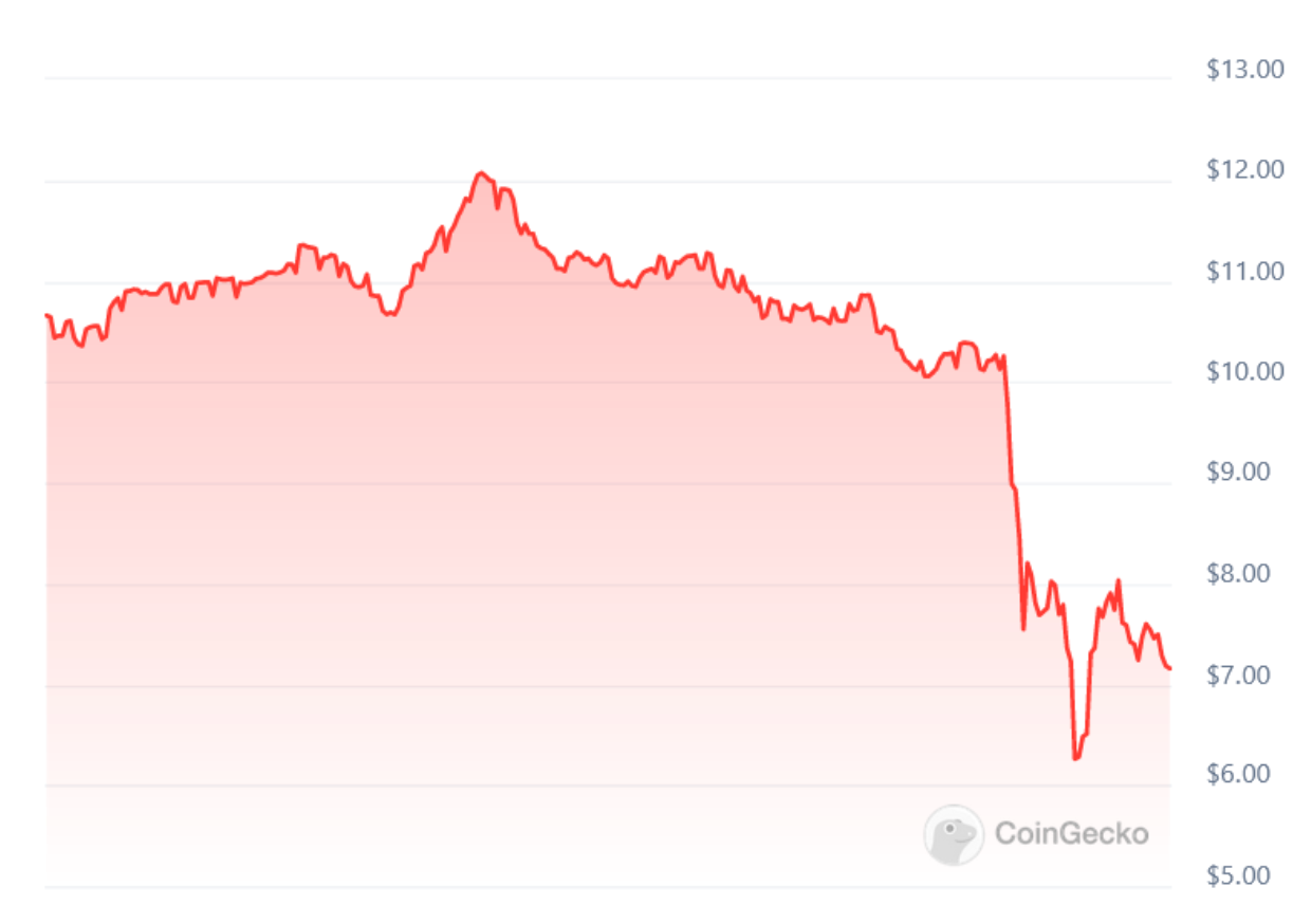 SatoshiVM token dips as much as 38% amid Ape Terminal controversy on X image 0