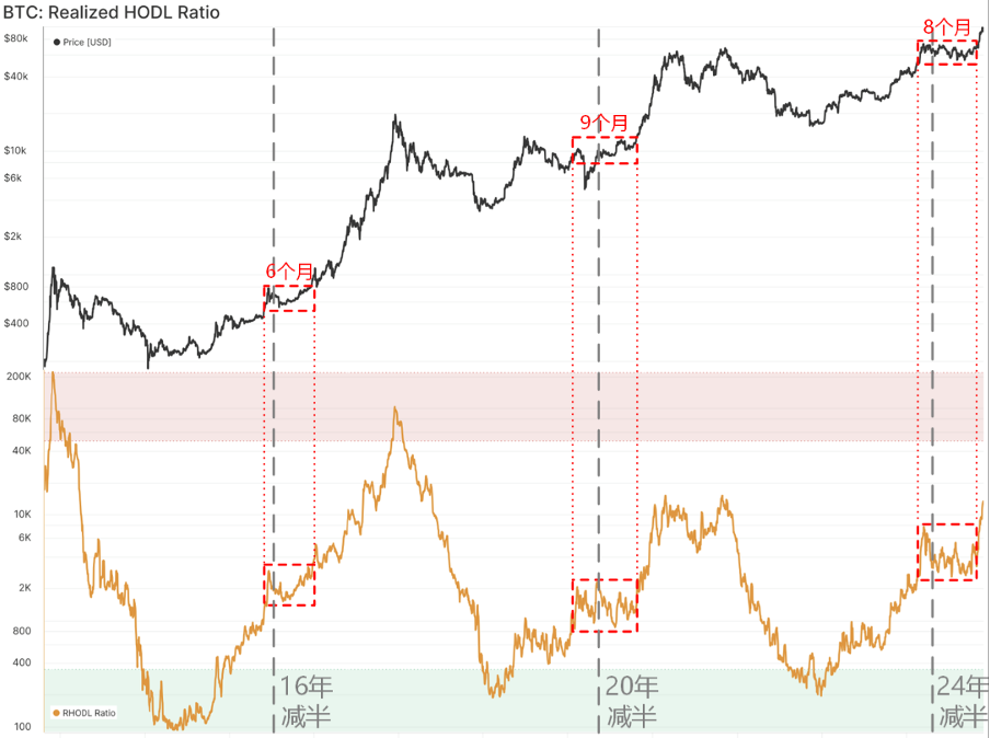 BTC牛市最後階段：RHODL指標突破引發價格飆升，目標瞄準$145,000 image 1