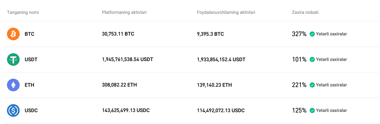 Bitget 2025-yil sentabr uchun Zaxiralarni isbotlovchi hujjatni yangiladi image 0