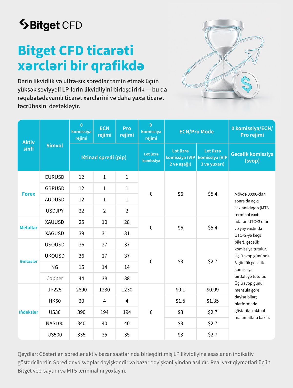 Bitget CFD sıfır komissiya rejimi: Yeni partnyor geri ödəmə modelini başa düşmək image 3