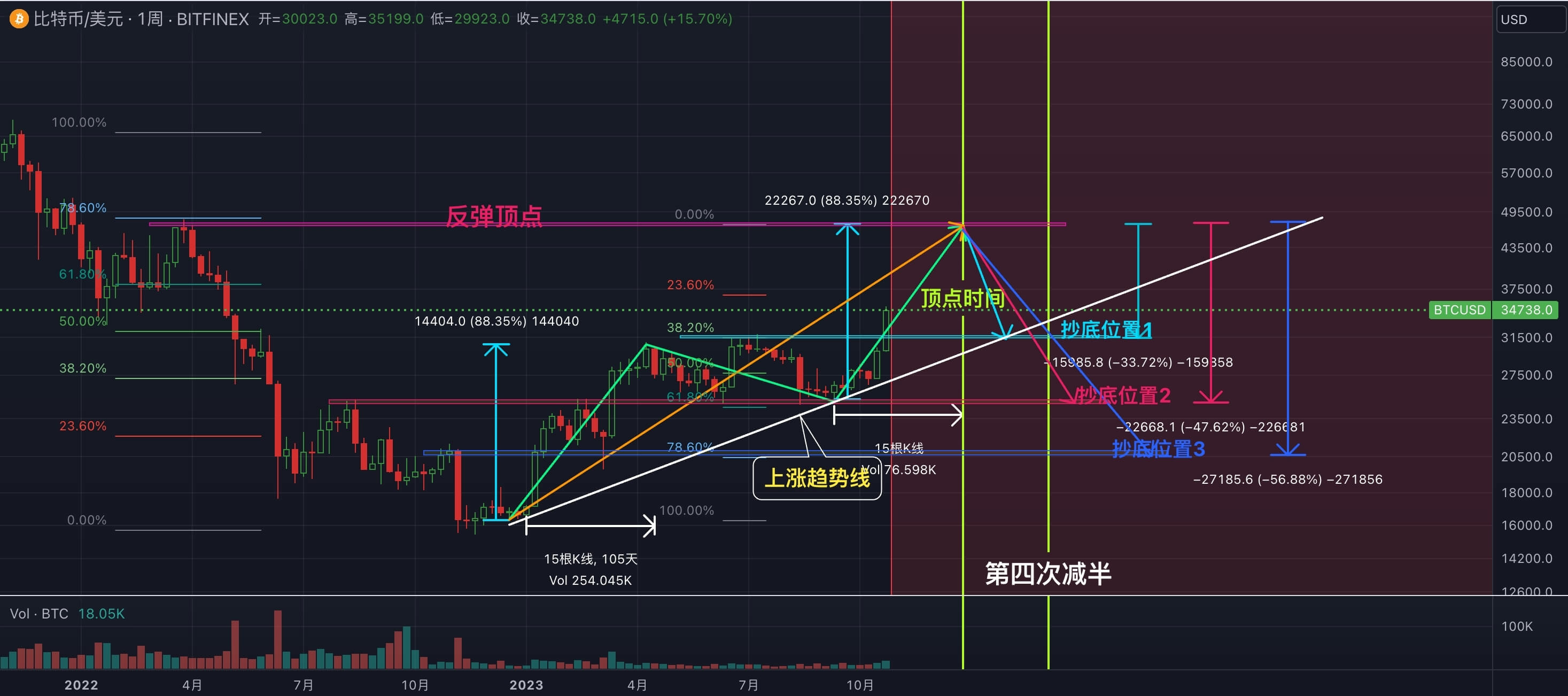 BTC技术分析精选：假设减半牛市前的黑天鹅会来 image 0