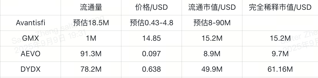研報|avantisfi 項目詳解& AVNT市值分析 image 1