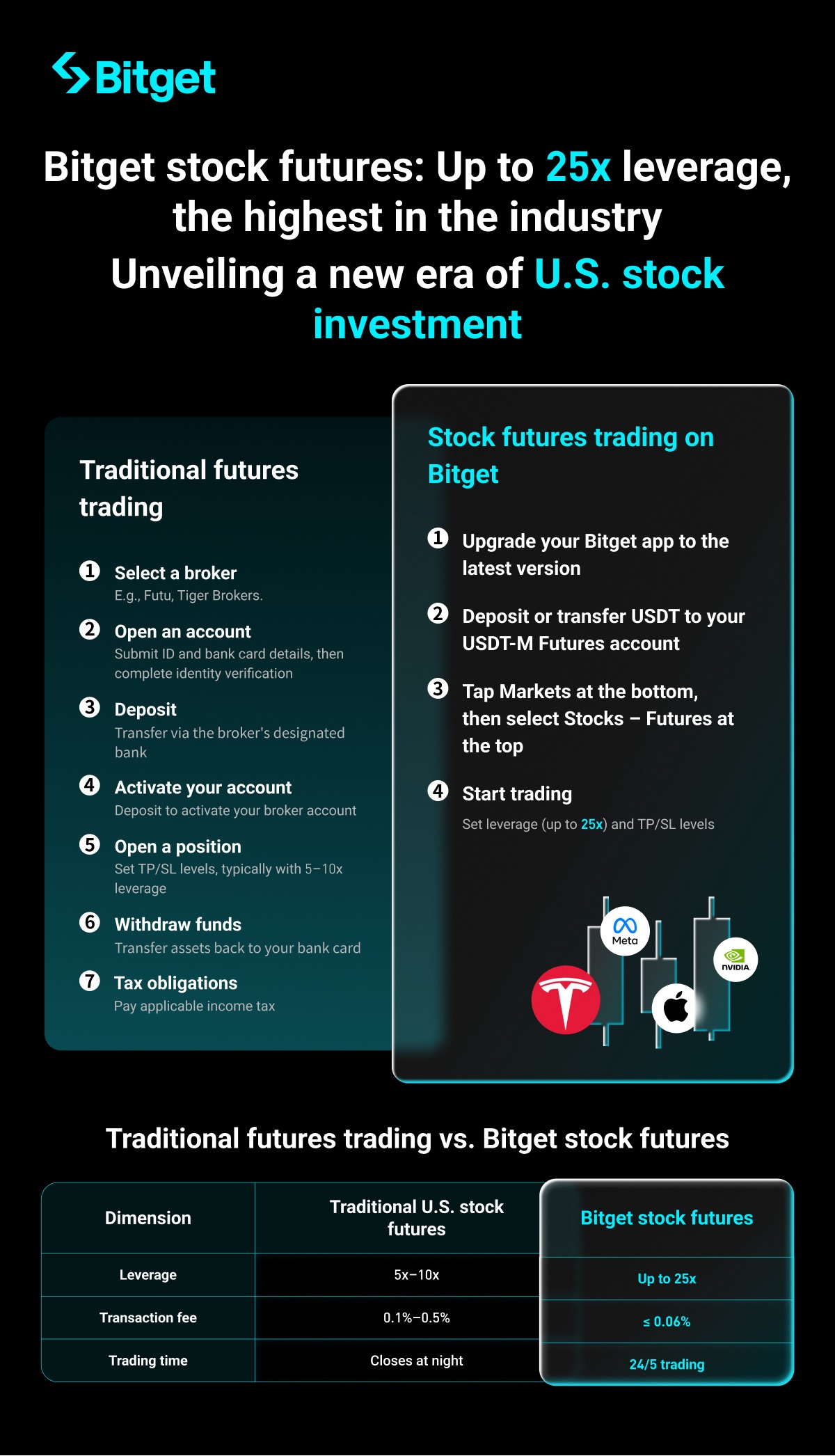 Bitget U.S. Stock Futures: A Guide to Innovative Perpetual Futures Products image 0