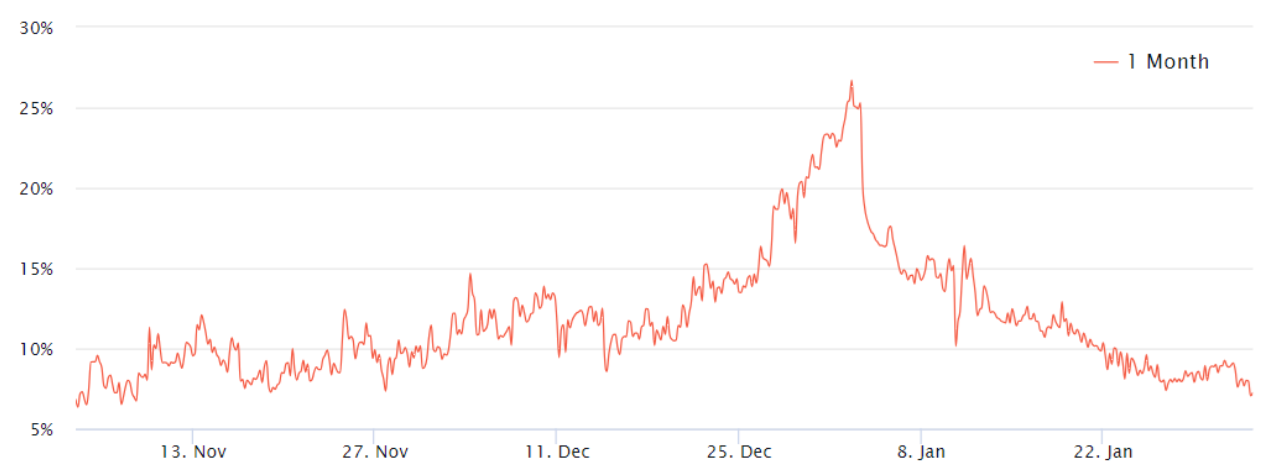 Ethereum futures premium drops to a 3 month low — Is ETH undervalued? image 1