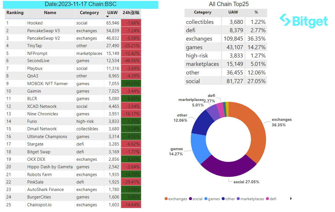 Bitget Research: Bitcoin Rebounds After Falling Below US$36,000, Polygon Inscription Hype Causes Surge in Gas Fees image 29