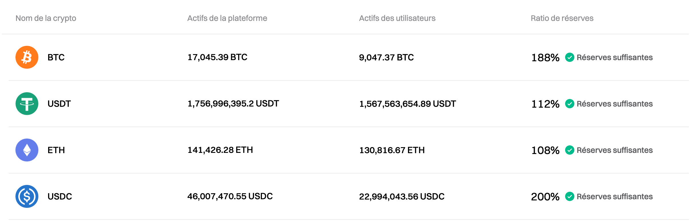 Bitget a mis à jour sa preuve de réserves pour décembre 2024 image 0