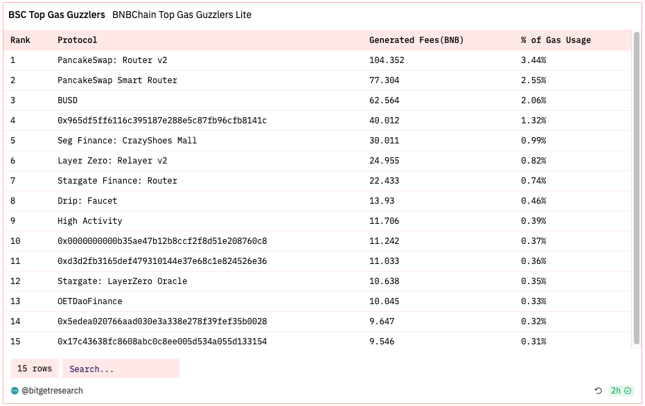 Bitget Research: Market Volatility Extremely Low, NFT Market Weakness Puts Numerous Blue Chips NFTs at Risk of Liquidation image 36