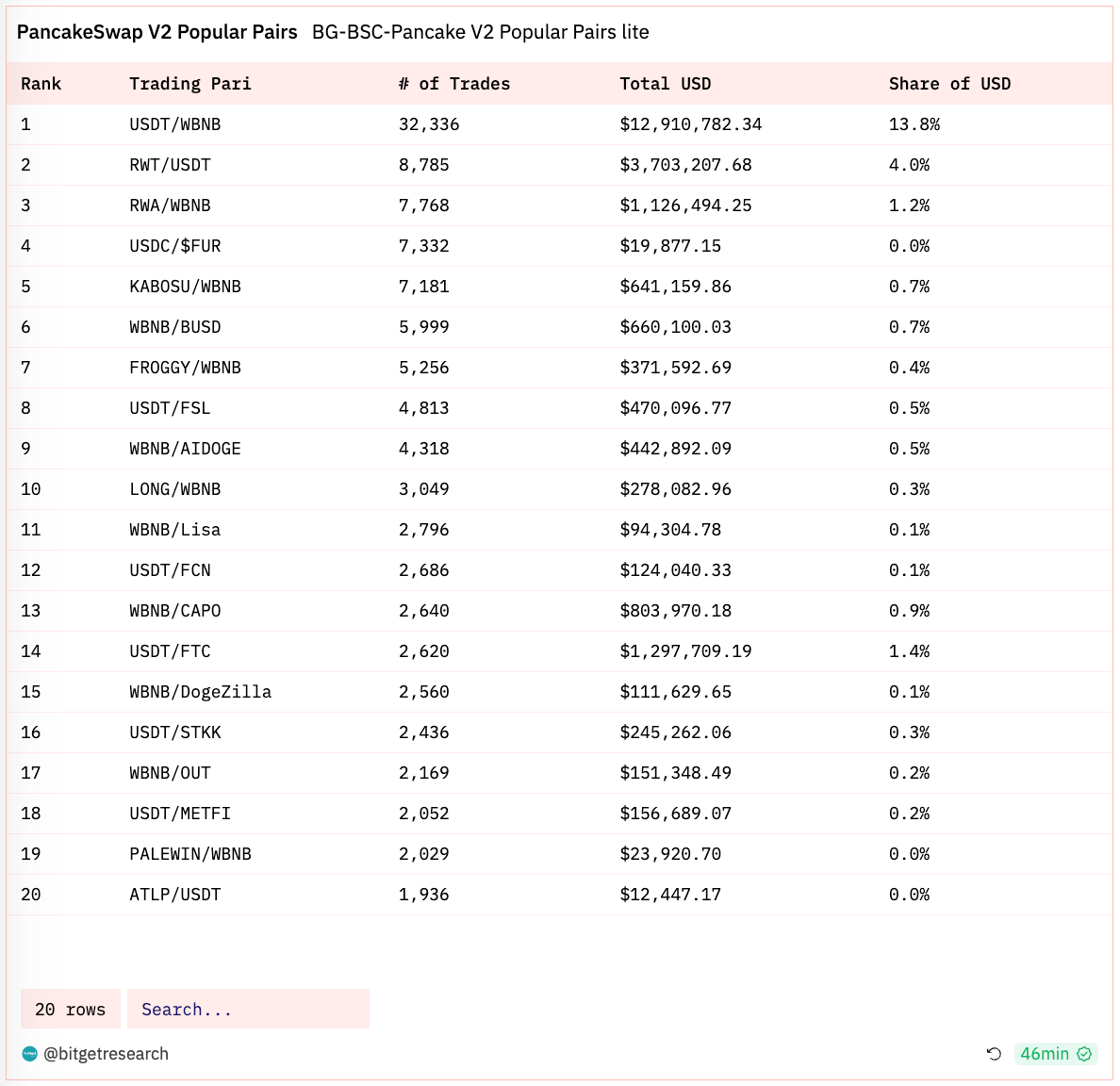 Bitget Research: Bigtime Soars on Listing Attracting Market Attention, Federal Reserve Meeting Minutes Indicate Probability of Rate Hike image 10