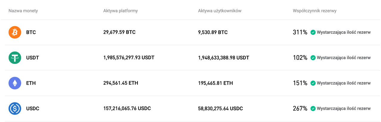 Bitget zaktualizował Proof of Reserves na lipiec 2025 r. image 0