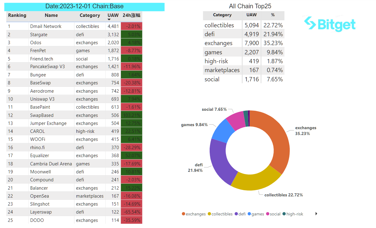 Bitget Research: MicroStrategy Purchases Another 16,130 BTC, U.S. Core PCE in October Reaches Lowest Level Since April 2021 image 34