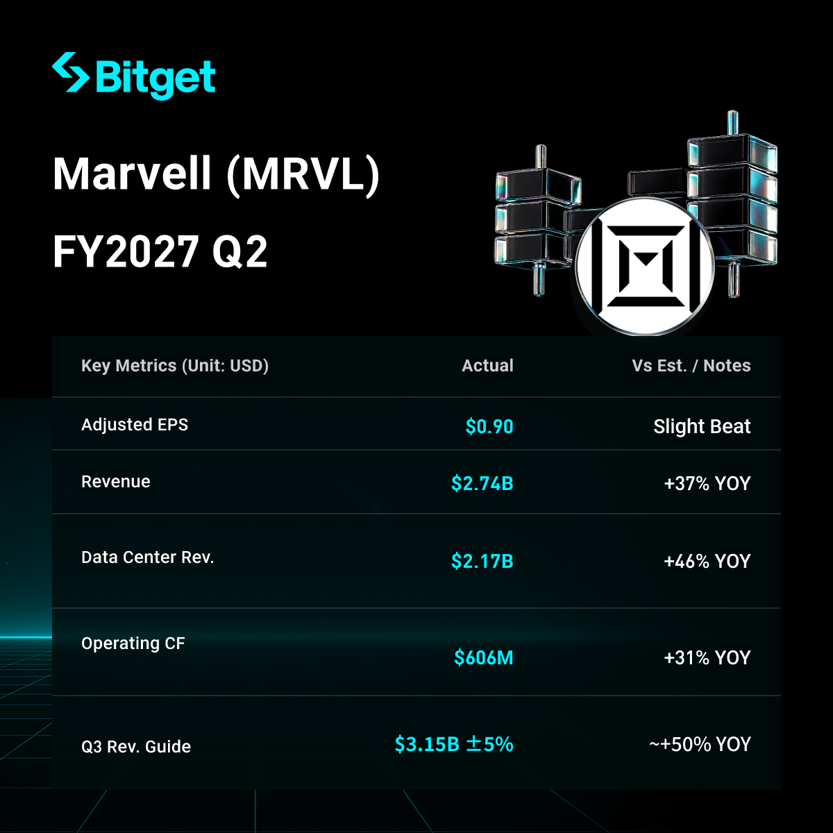 Marvell FY2027 Q2 Highlights: Revenue $2.74B, Up 37% YoY; Full-Year Outlook Raised, Shares Still Drop ~8% After Hours image 0
