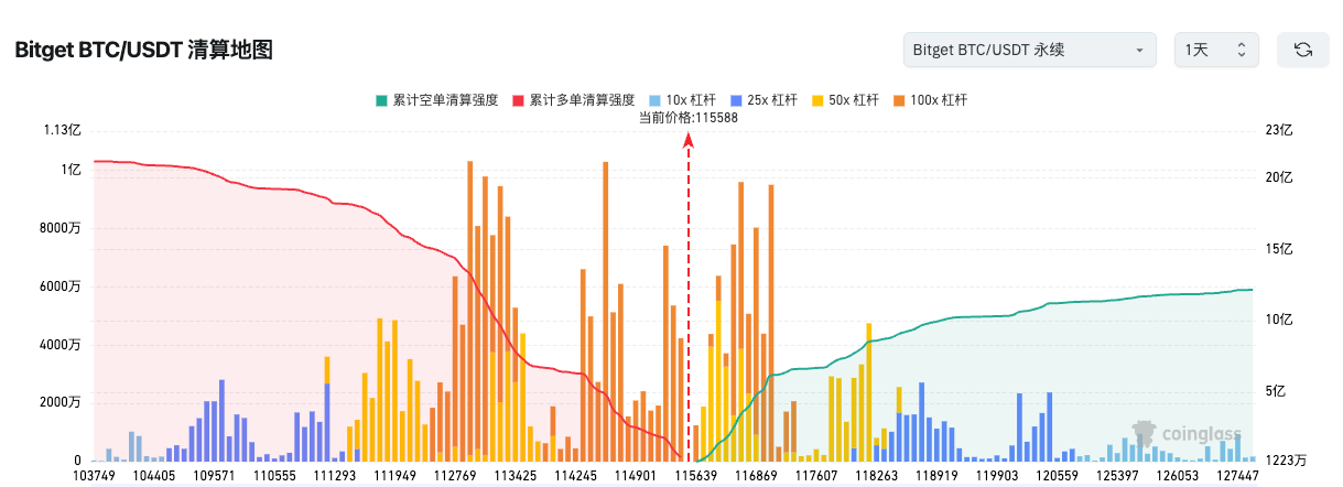 Bitget每日早報（09月12日）｜美國首個XRP現貨ETF今日上線；Grayscale申請多幣種信託轉ETF；BTC多頭高槓桿風險加大 image 1