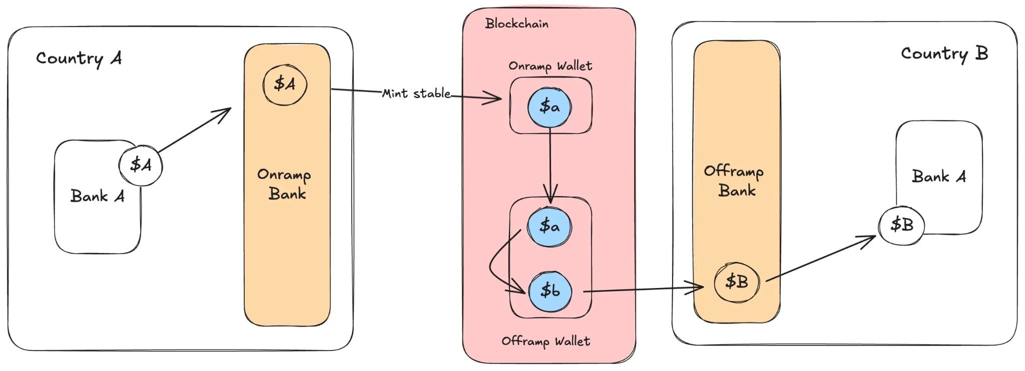 What Is Stablecoin Sandwich: A Smarter Way to Move Money Across Borders in 2026 image 3
