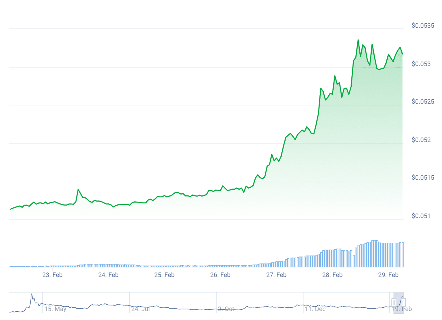 Pepe Explodes 180% Weekly, Leads Meme Coin Frenzy image 0