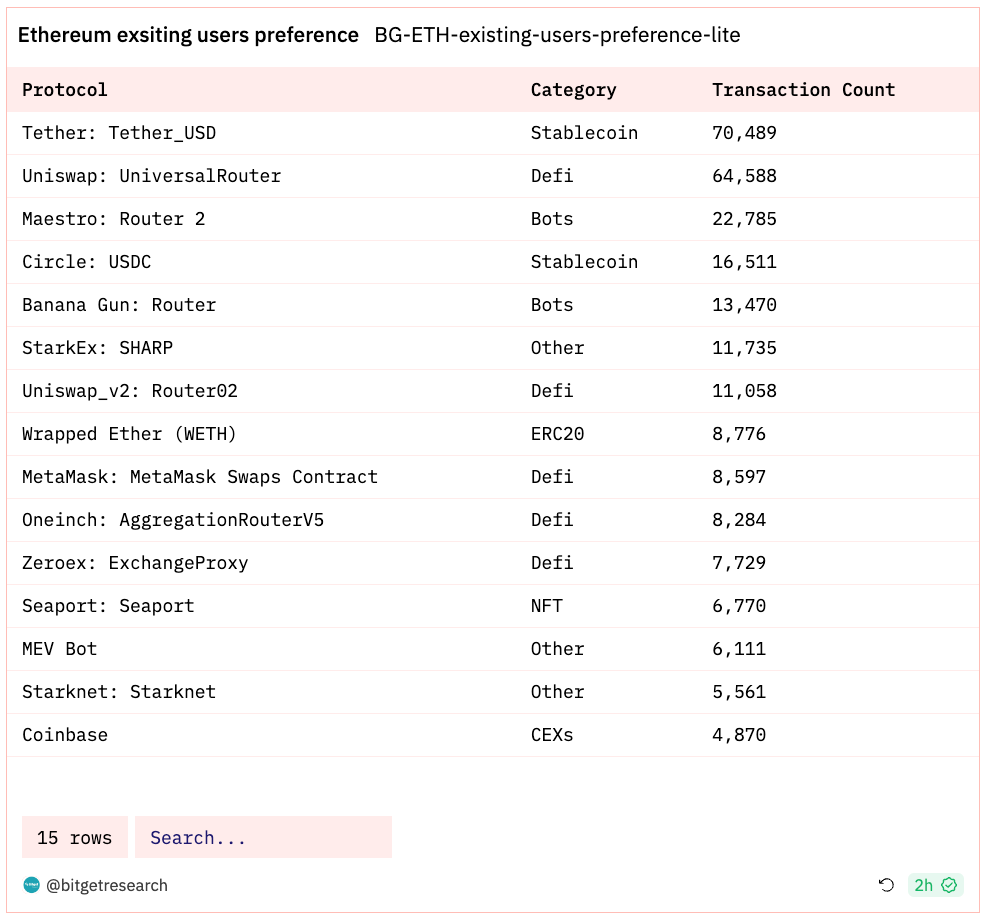 Bitget Research: BTC Reclaims US$37,000, Polygon Inscription Remains Popular image 4