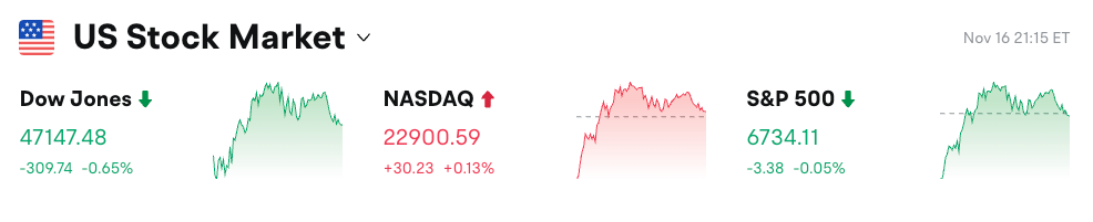 Bitget Daily Digest (Nov 17) | $127M in Liquidations Across the Market in the Past 4 Hours; Major Token Unlocks This Week for ZRO, ZK and Others; Michael Saylor Releases New Bitcoin Tracker Update image 0