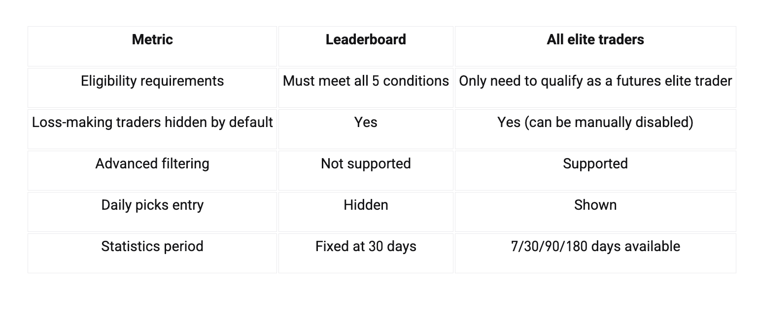 Best Futures Copy Trading Platform in 2026: Features, Benefits, Fees and How to Copy Trade on Bitget image 2