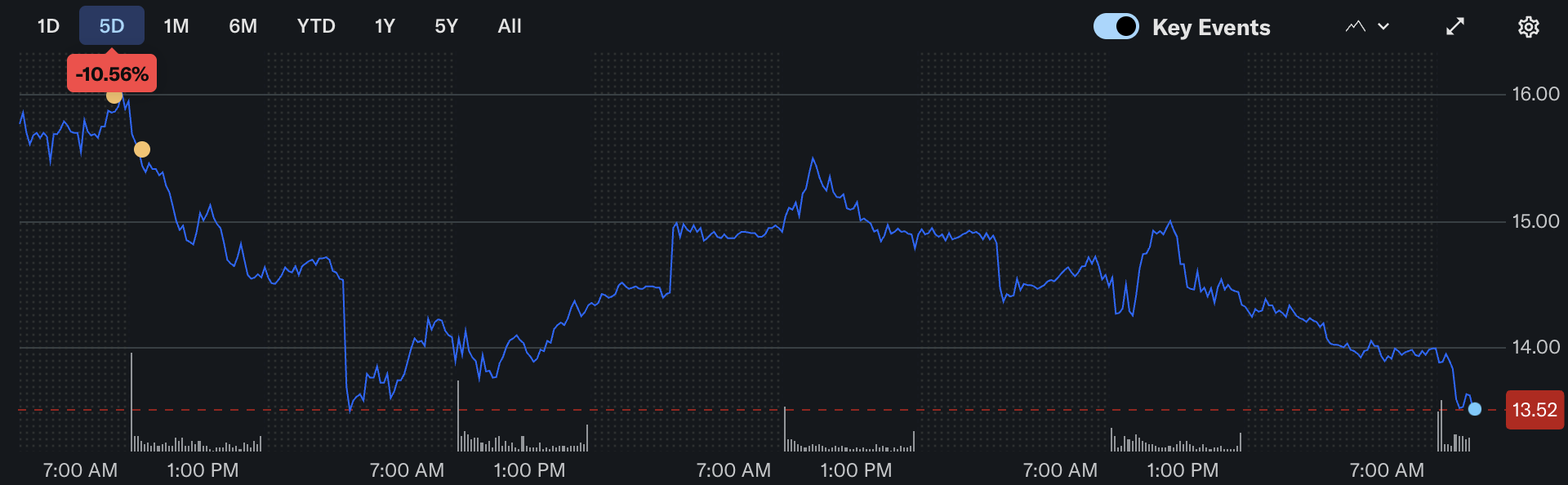 SharpLink Buys $76M in Ethereum — But SBET Stock Price Still Stuck Near Lows image 2