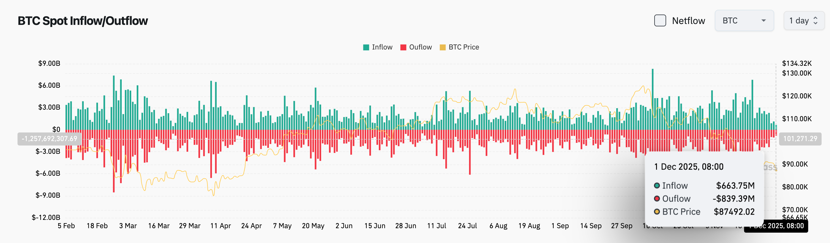 Bitget每日早报（12月1日）｜过去24h全网多单爆仓4.78亿美元；现货Chainlink ETF预计本周启动；5554万枚SUI今日解锁 image 2
