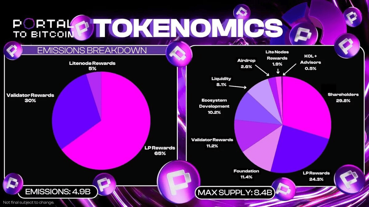 Portal ($PTB) Listing Guide: Launch Date! The Cross-Chain Web3 Gaming and Bitcoin Layer-2 Forecast image 3