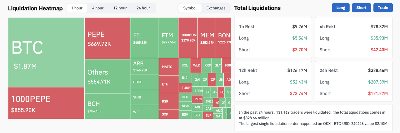 Bitcoin Broke Through US$64K, Ethereum US$3.5K image 0