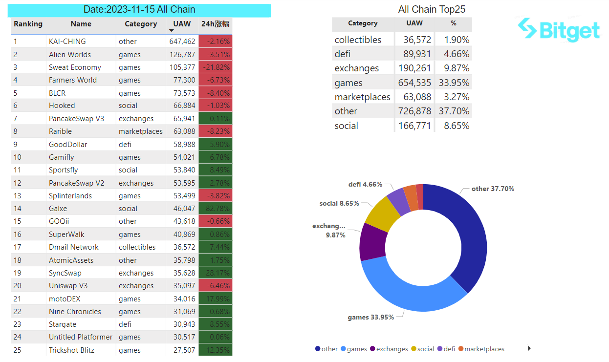 Bitget Research: USDT Total Market Cap Surpasses US$87 Billion Setting New High, BRC-20 Sector Continues Strong Performance image 27