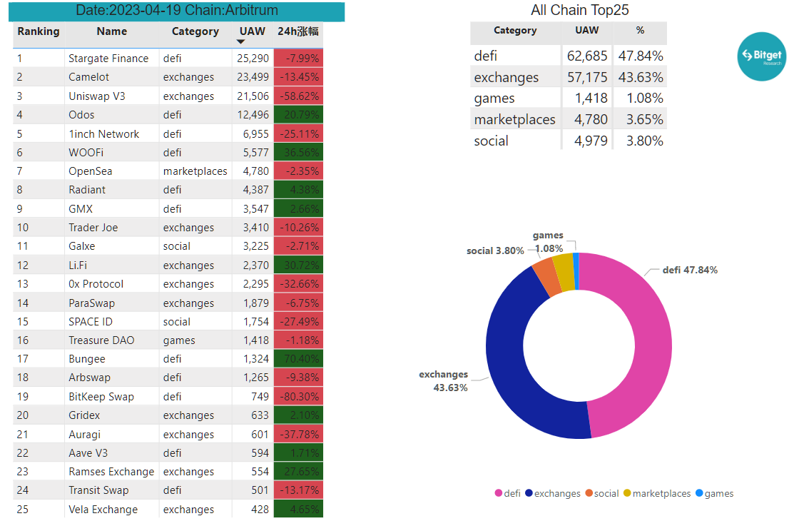 Bitget Research: Meme Sector Remain Hot, PEPE and Other Memecoins Experience Over 100% Daily Increase Following Bitget Listing image 27