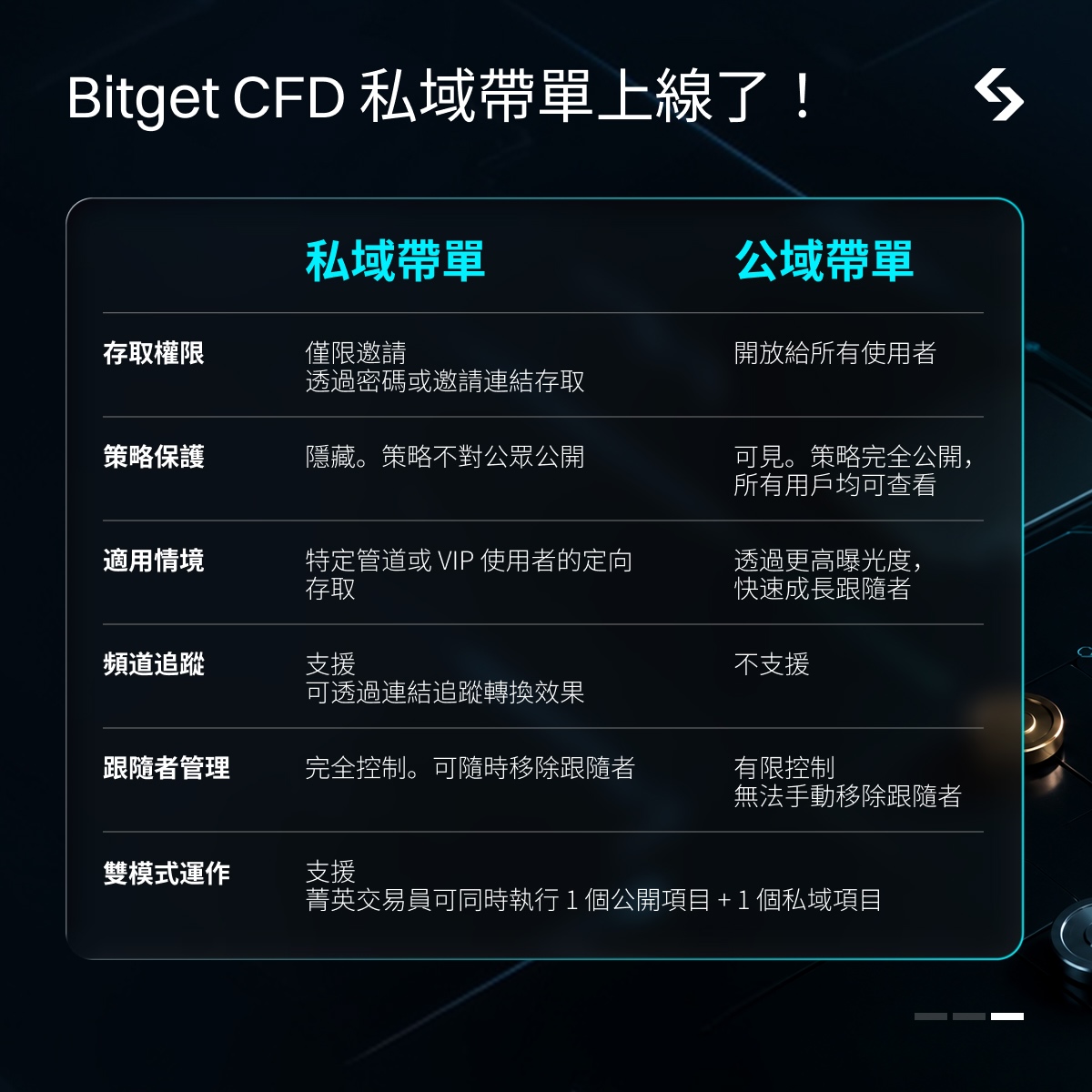 【交易專家】Bitget CFD 私域帶單功能上線：交易專家完整教學指南 image 0