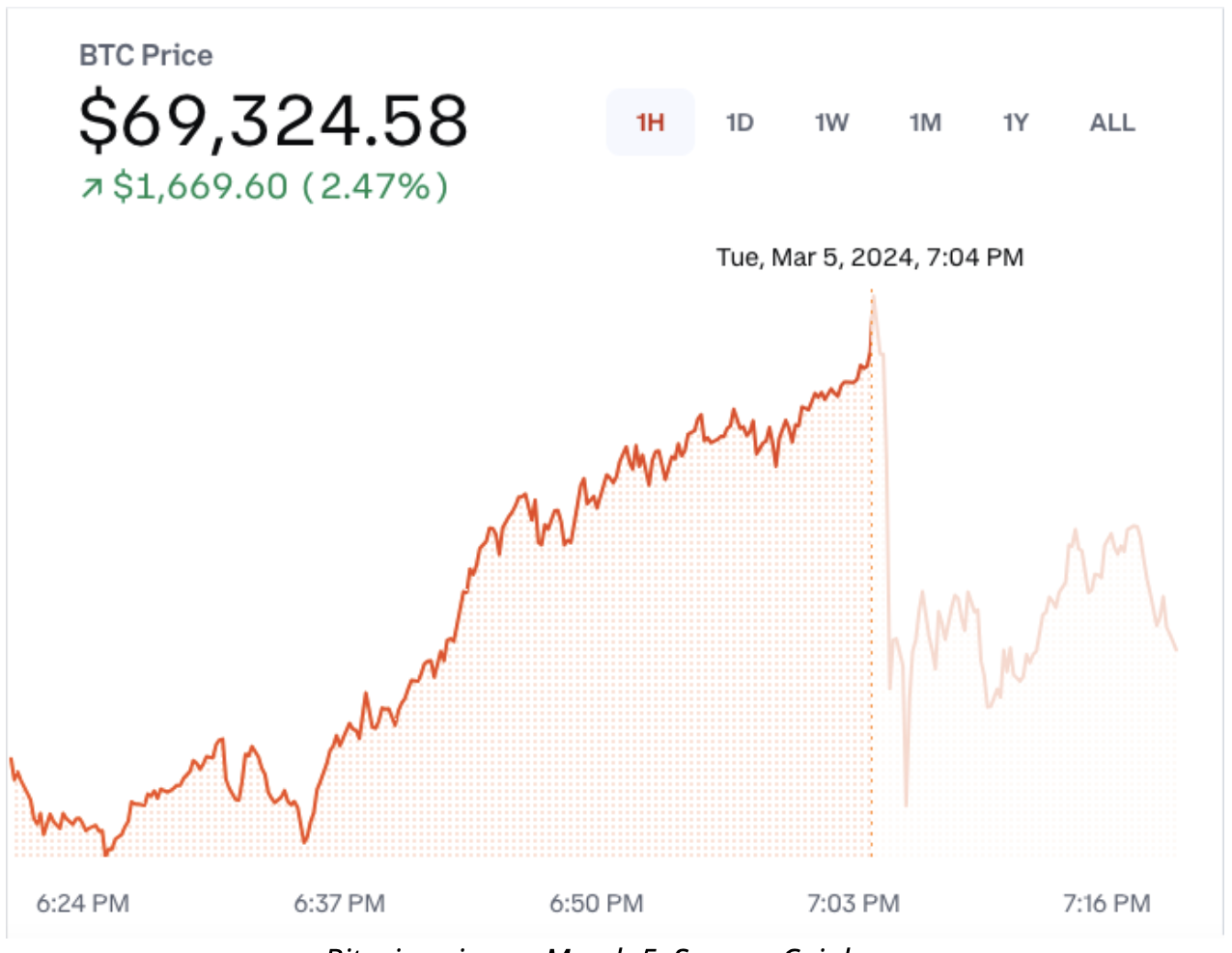 Bitcoin price briefly hits new all-time high with support from BTC ETFs image 0