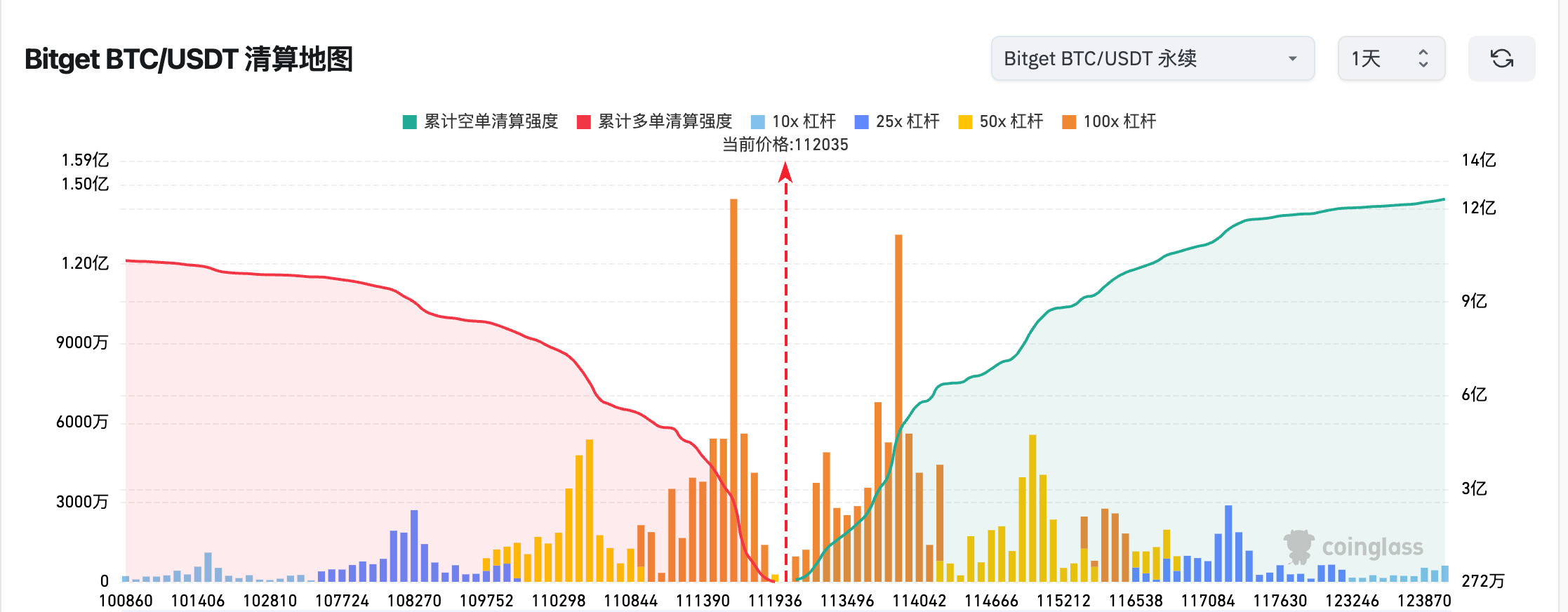 Ежедневный утренний отчет Bitget (23 сентября)｜Хакер выпустил дополнительно 1 миллиард UXLINK в сети, токен обвалился более чем на 120%; На этой неделе будет разблокировано токенов на сумму более 517 миллионов долларов; За 24 часа ликвидации по ETH превысили 375 миллионов долларов image 1