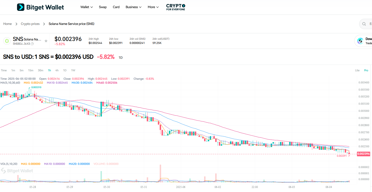What is Solana Name Service (SNS): Airdrops, Listings, and Price Outlook image 3