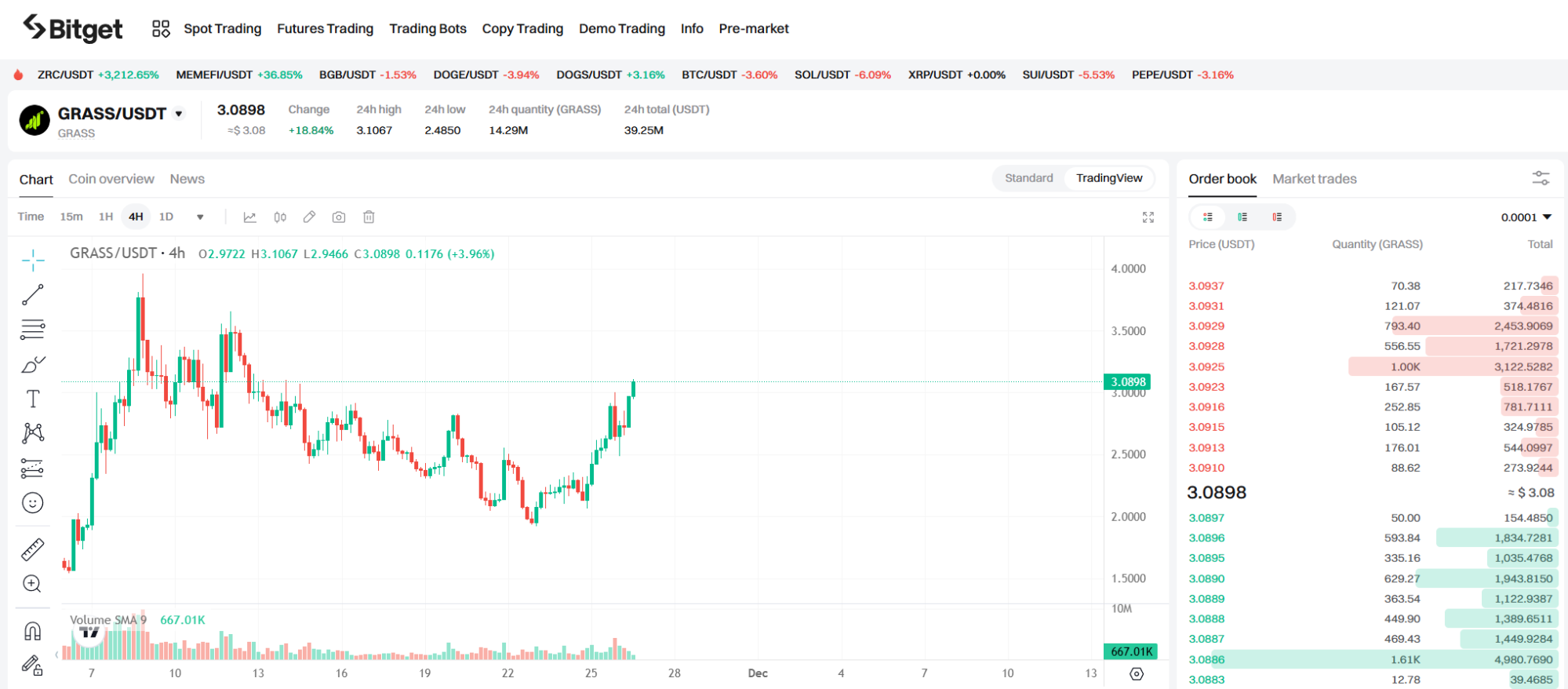 Перегляди KOL у Twitter | Спотові покупки $GRASS та майбутні очікування