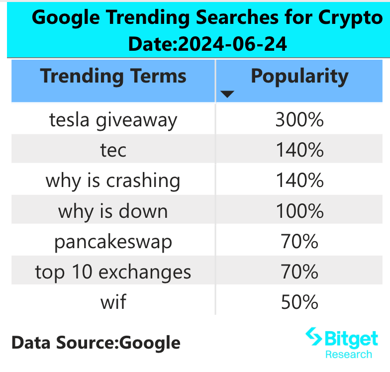 Bitget Research: BTC Falls Below $63,000 and Market Sentiment Hits Rock Bottom, Only a Few Memecoins Show Wealth Effect image 1