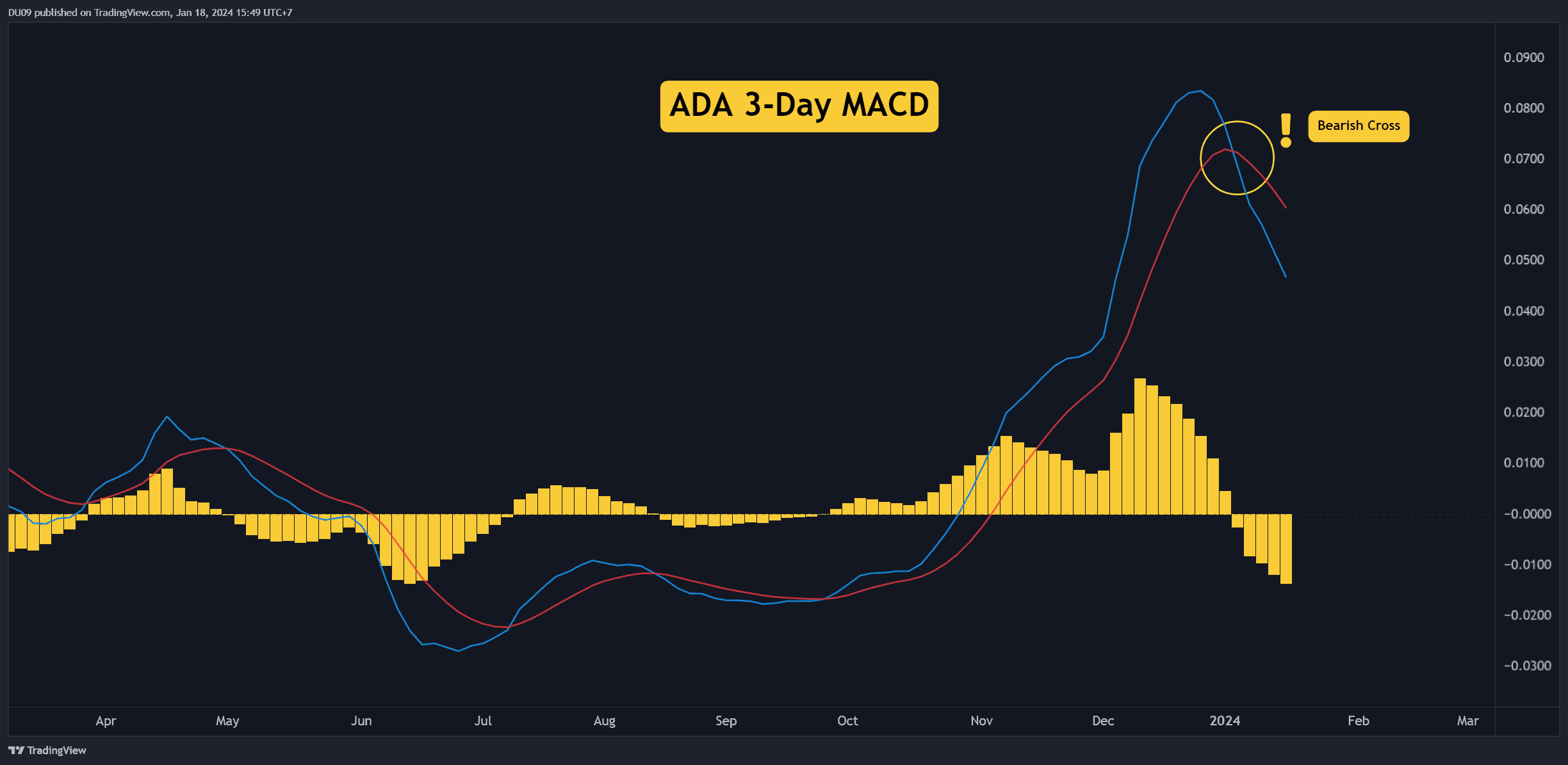 ADA Crashes 14% Weekly, Can it Drop to $0.45? Three Things to Watch Next (Cardano Price Analysis) image 2