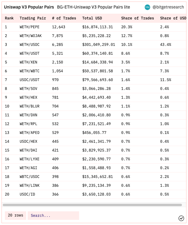 Bitget Research: Meme Sector Remain Hot, PEPE and Other Memecoins Experience Over 100% Daily Increase Following Bitget Listing image 5