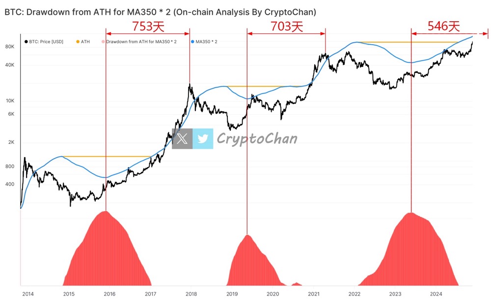 Bitcoin ist nur 200 Tage vom Höhepunkt des Bullenmarktes entfernt? Historische Indikatoren zeigen potenzielle Wendepunkte auf image 0