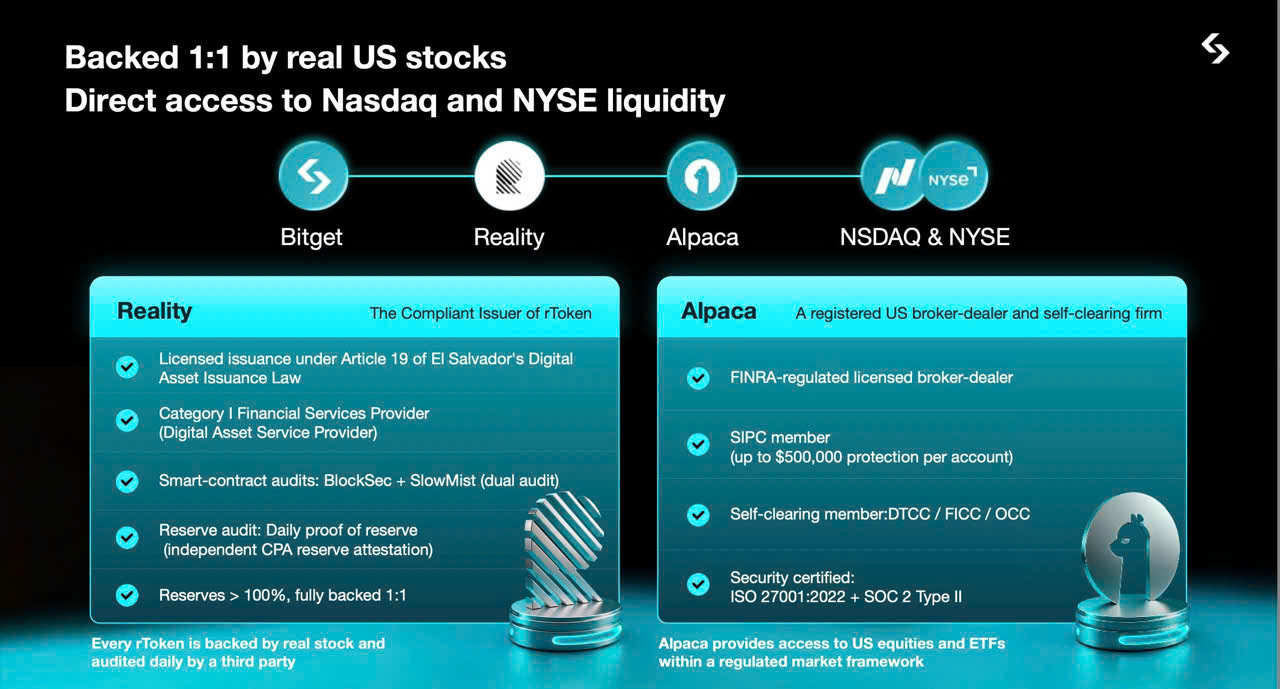 Are Bitget Tokenized Stocks Backed by Real U.S. Market Depth? image 1