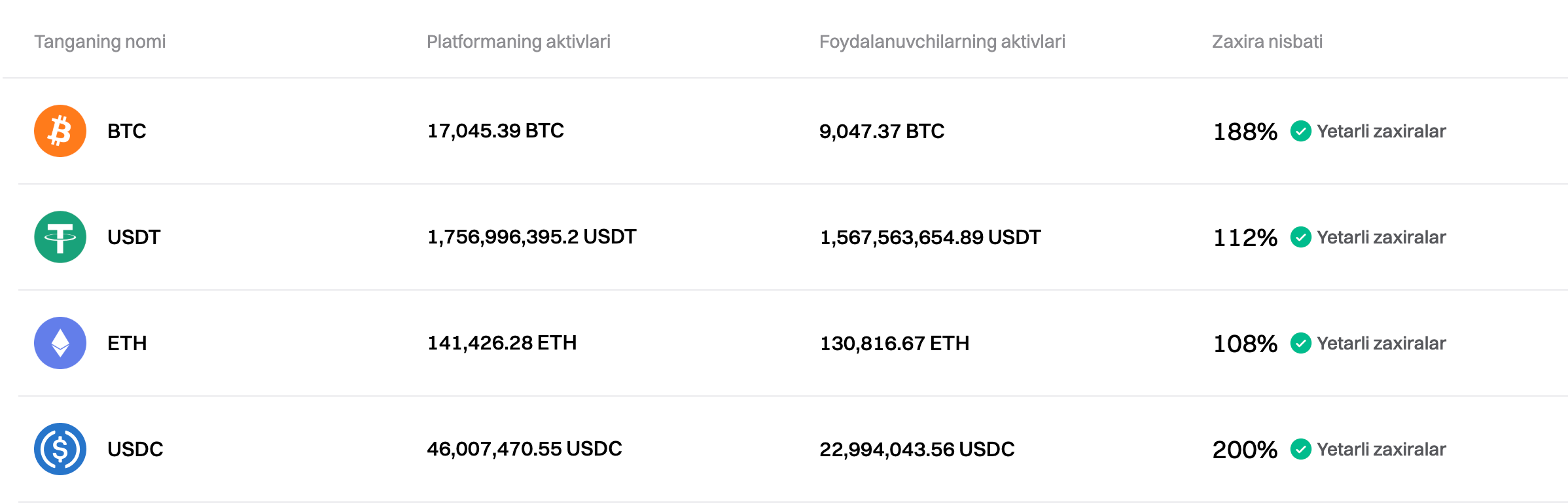 Bitget 2024-yil Dekabr uchun Zaxiralarni tasdiqlovchi hujjatni yangiladi image 0