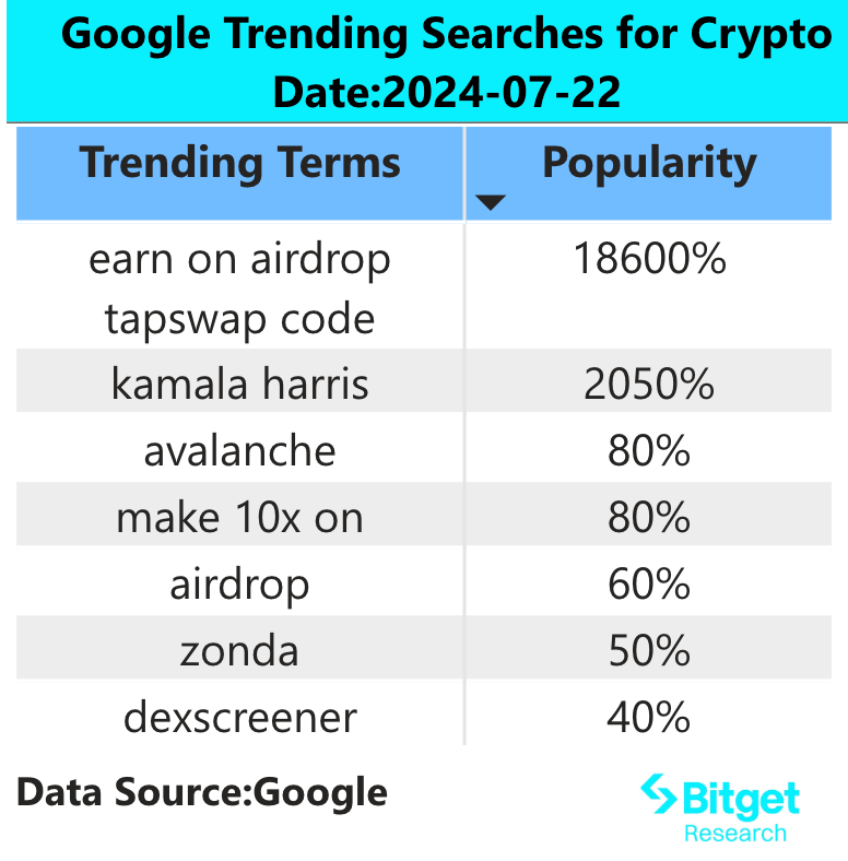 Bitget Research: BTC Briefly Breaks $68,000, Solana Ecosystem Shows Significant Wealth Effect image 1