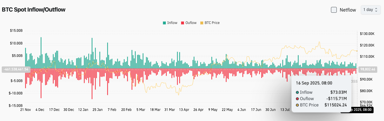 Bitget Daily Digest（September 16）｜Fed rate cut probability reaches 95.9%;Spot Gold Price Surpasses $3,680/oz;South Korea lifts restrictions on virtual asset trading and brokerage services image 2