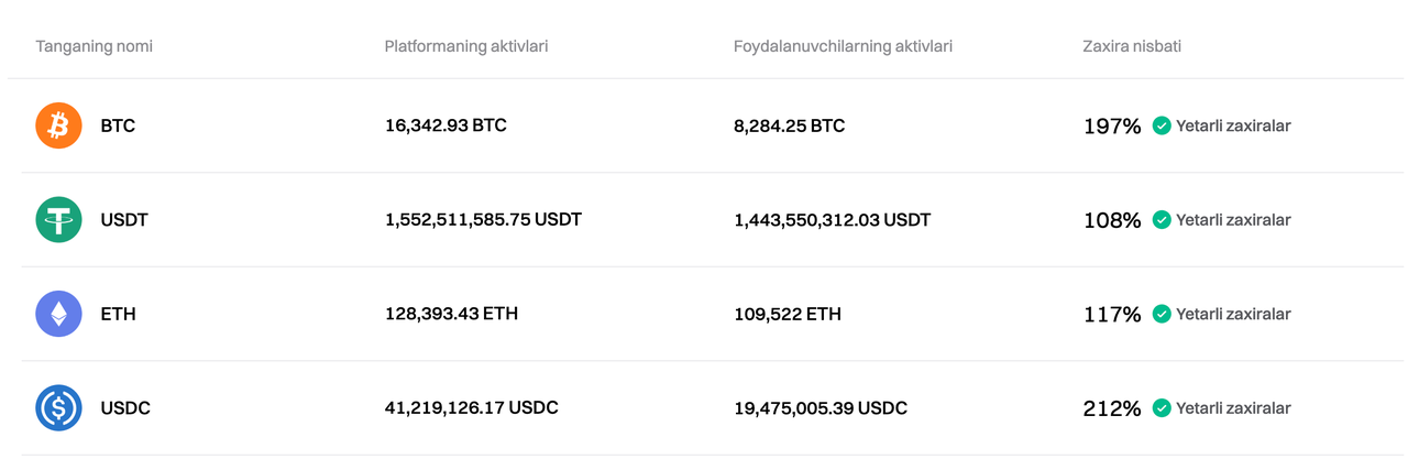 Bitget 2024-yil Noyabr uchun Zaxiralarni tasdiqlovchi hujjatni (PoR) yangiladi image 0